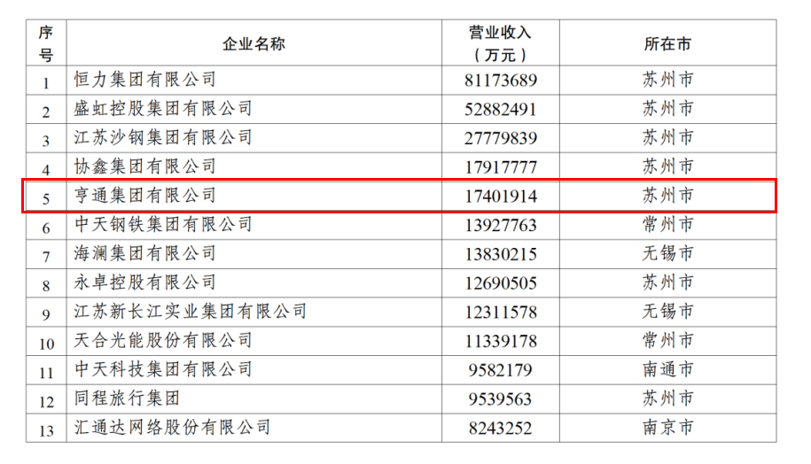 2024江蘇民企百強發(fā)布，亨通挺進前五！(圖2)