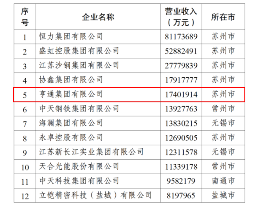 2024江蘇民企百強發(fā)布，亨通挺進前五！(圖3)