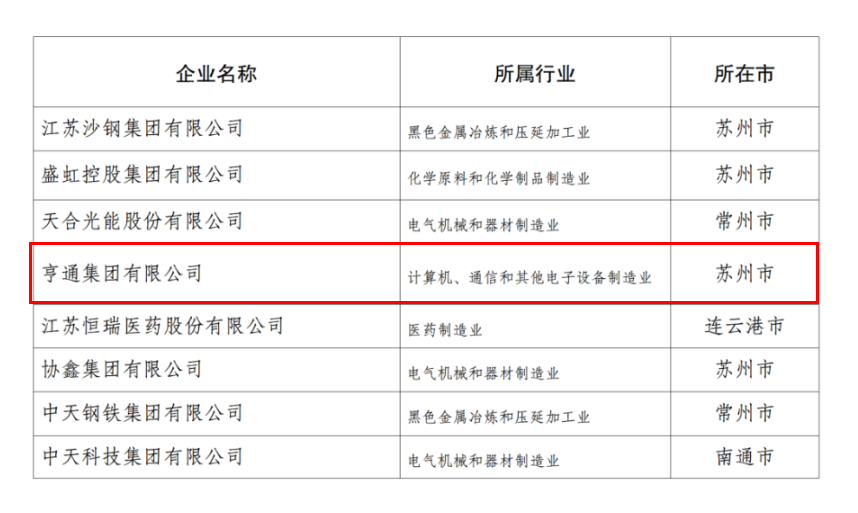 2024江蘇民企百強發(fā)布，亨通挺進前五！(圖4)